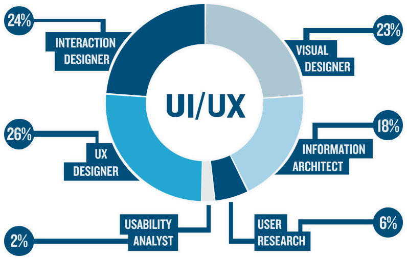 UI/UX Design