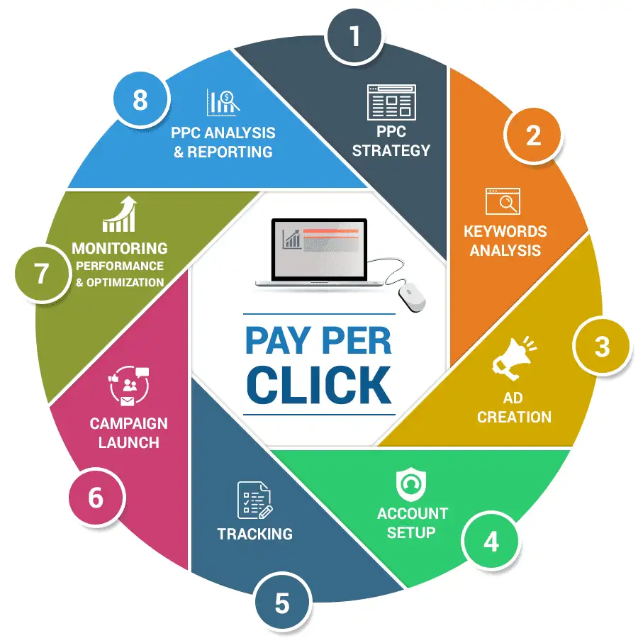PPC Advertising